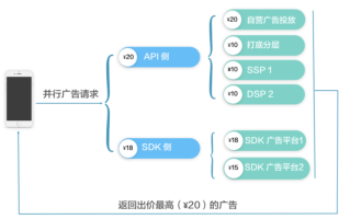 从实战案例，看AdMateM聚合平台如何为APP优化变现策略、提高变现收益！