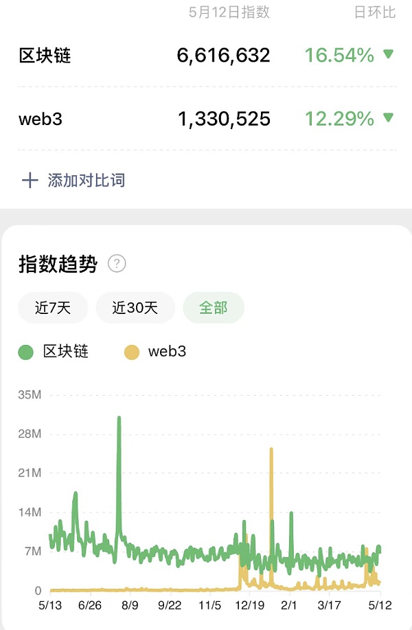Web3到底是什么?和区块链有啥关系?-第1张图片-梅塔社--元宇宙信息服务社 Web3到底是什么?和区块链有啥关系?-第1张图片-梅塔社--元宇宙信息服务社