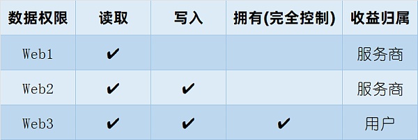 Web3到底是什么?和区块链有啥关系?-第3张图片-梅塔社--元宇宙信息服务社 Web3到底是什么?和区块链有啥关系?-第3张图片-梅塔社--元宇宙信息服务社