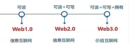 Web3到底是什么?和区块链有啥关系?-第2张图片-梅塔社--元宇宙信息服务社 Web3到底是什么?和区块链有啥关系?-第2张图片-梅塔社--元宇宙信息服务社